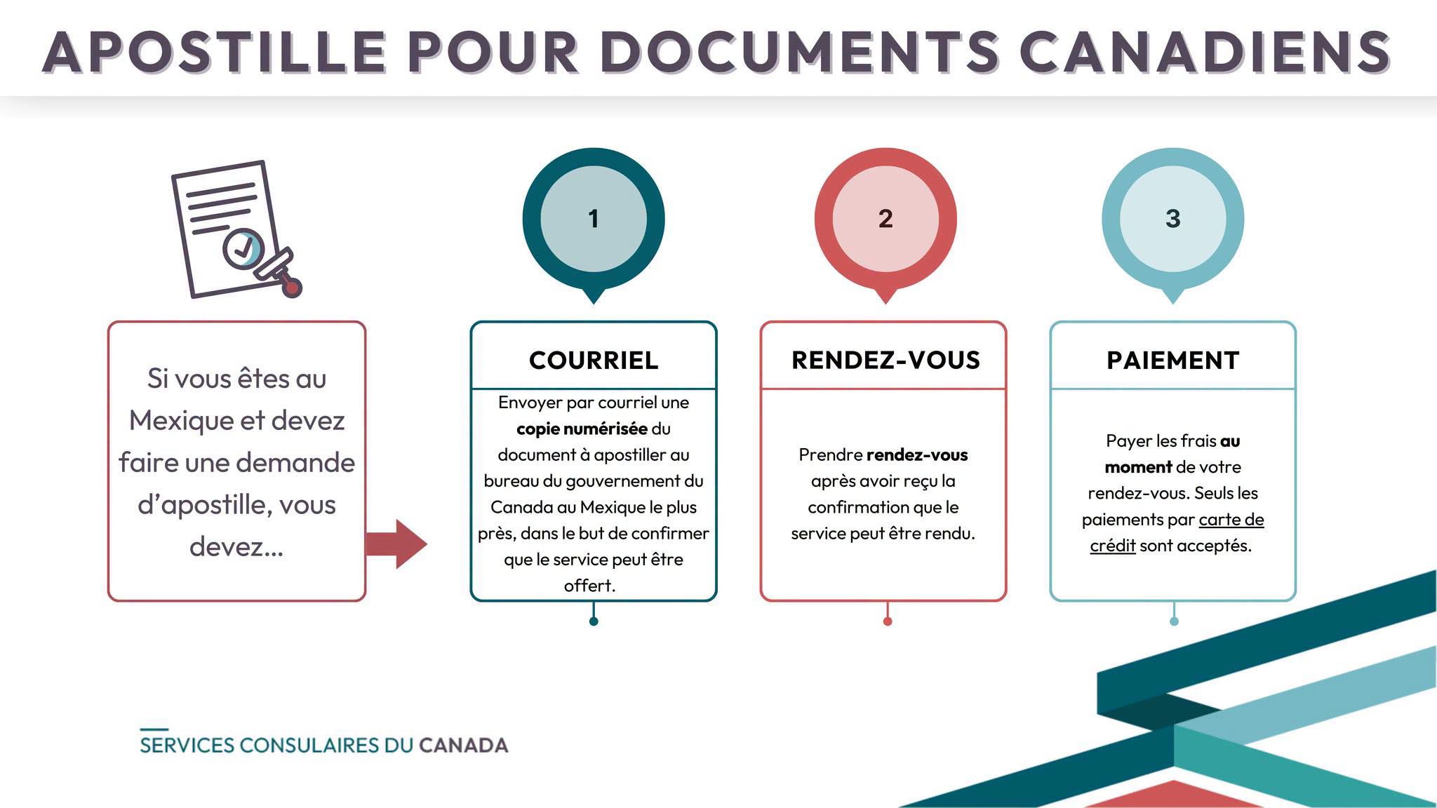 Apostille pour les documents canadiens