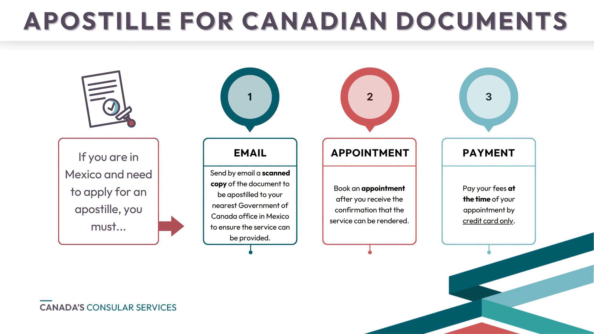 Apostille for Canadian documents